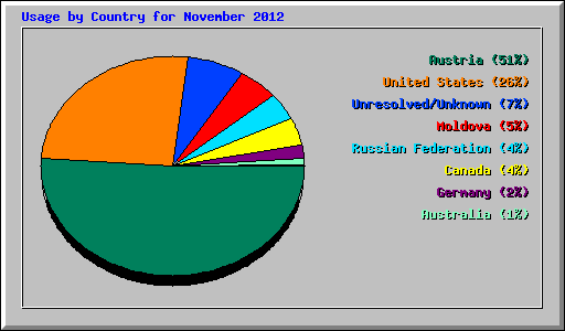 Usage by Country for November 2012