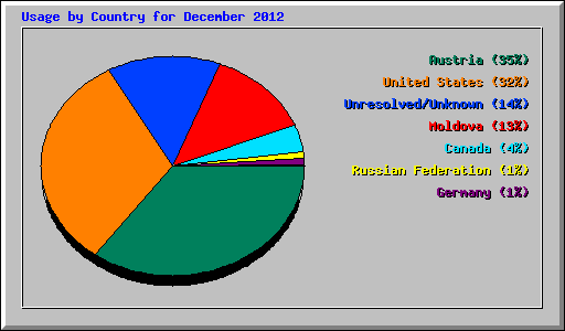 Usage by Country for December 2012