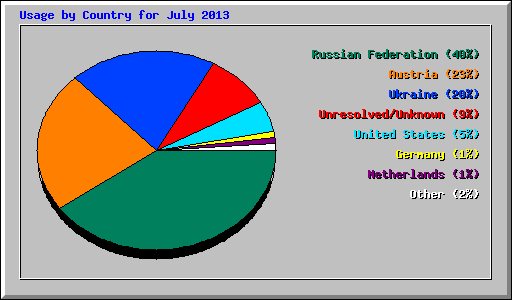 Usage by Country for July 2013