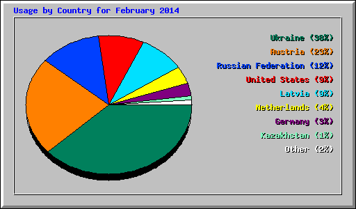 Usage by Country for February 2014