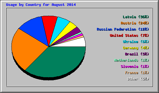 Usage by Country for August 2014