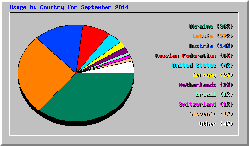 Usage by Country for September 2014