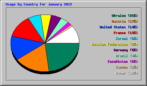 Usage by Country for January 2015