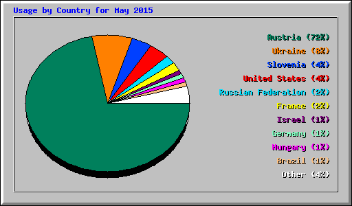 Usage by Country for May 2015