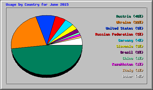 Usage by Country for June 2015