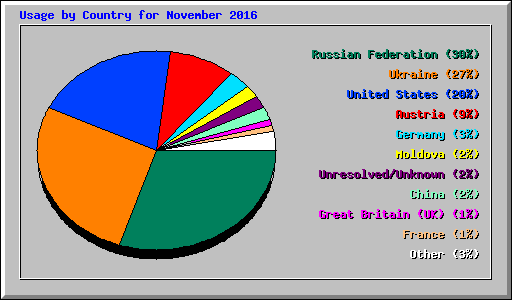 Usage by Country for November 2016