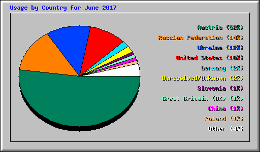 Usage by Country for June 2017