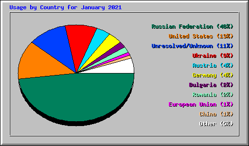 Usage by Country for January 2021
