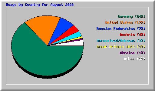 Usage by Country for August 2023