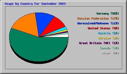 Usage by Country for September 2023