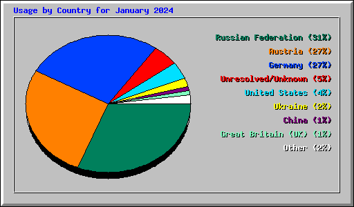 Usage by Country for January 2024