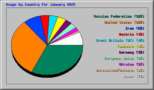 Usage by Country for January 2025