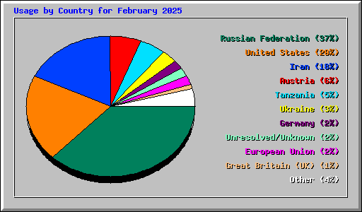 Usage by Country for February 2025
