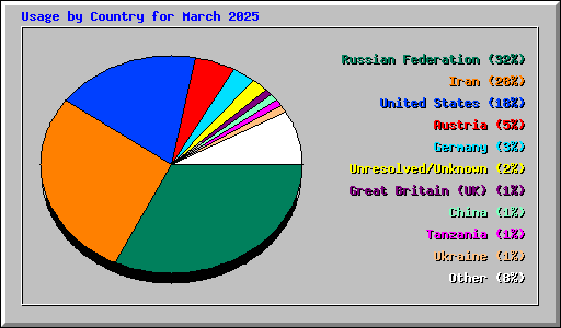 Usage by Country for March 2025