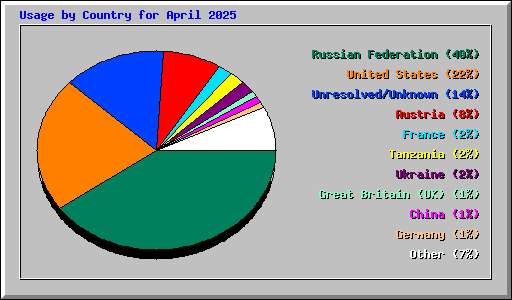 Usage by Country for April 2025