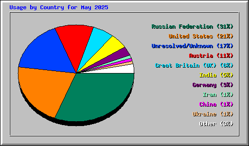 Usage by Country for May 2025