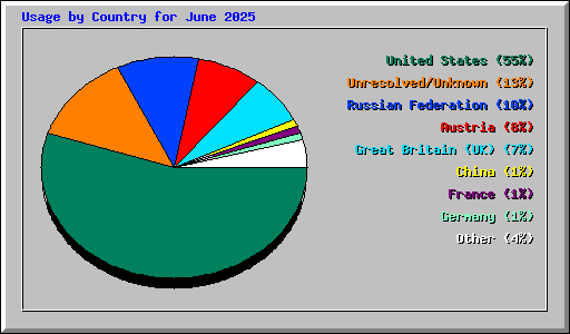 Usage by Country for June 2025