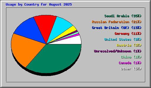 Usage by Country for August 2025