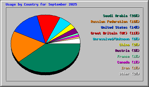 Usage by Country for September 2025