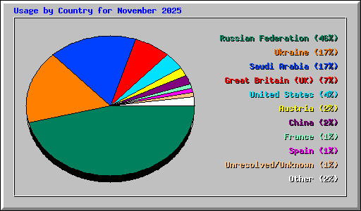 Usage by Country for November 2025