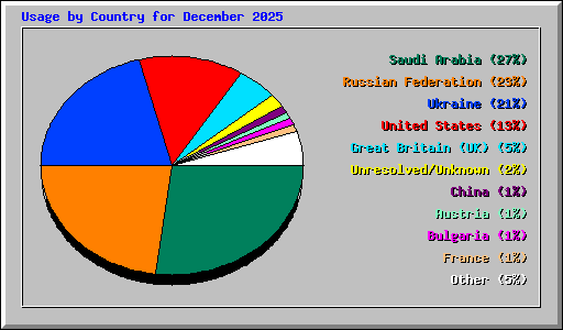 Usage by Country for December 2025
