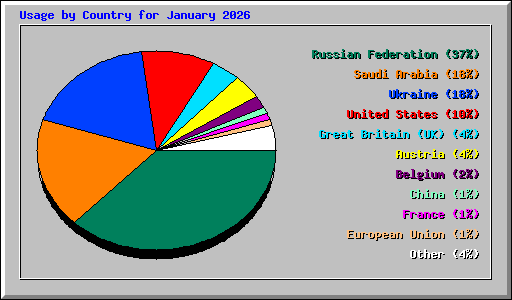 Usage by Country for January 2026