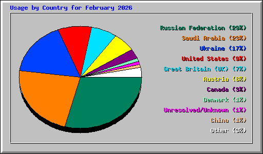 Usage by Country for February 2026