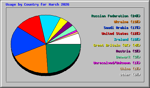 Usage by Country for March 2026