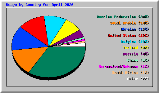 Usage by Country for April 2026