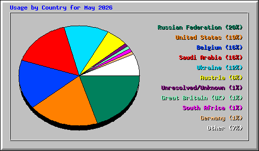Usage by Country for May 2026