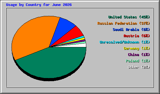 Usage by Country for June 2026