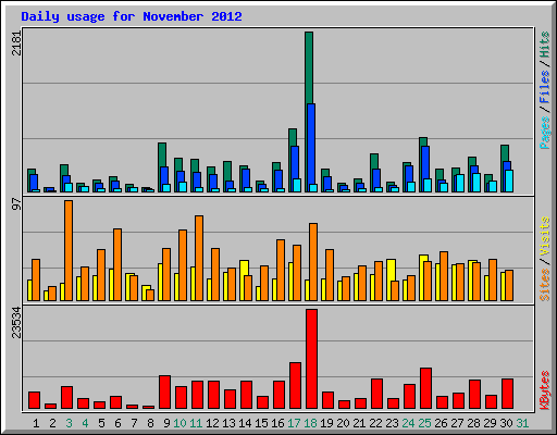 Daily usage for November 2012