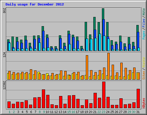 Daily usage for December 2012