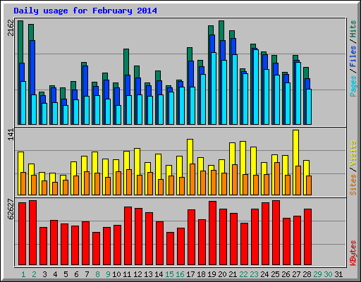 Daily usage for February 2014