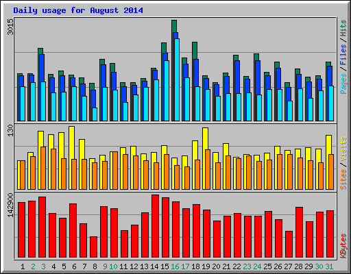 Daily usage for August 2014