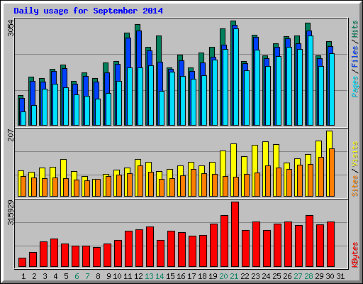 Daily usage for September 2014