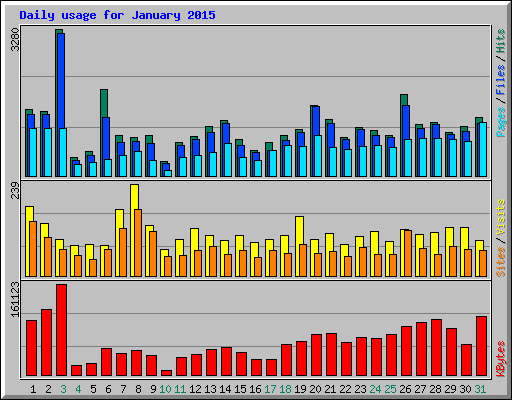 Daily usage for January 2015