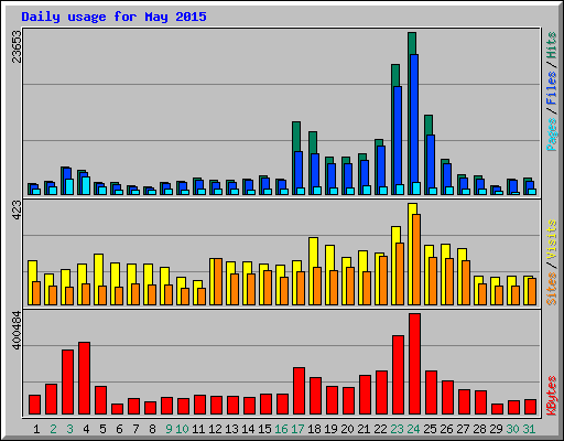 Daily usage for May 2015