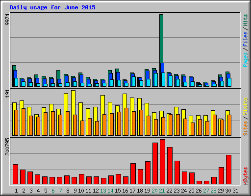 Daily usage for June 2015