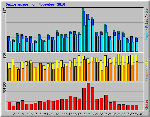 Daily usage for November 2016