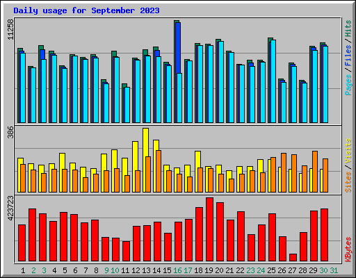 Daily usage for September 2023