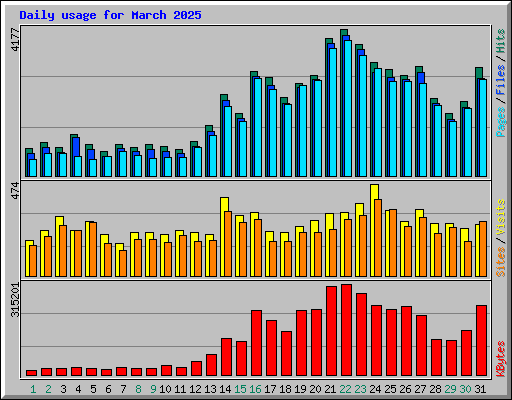 Daily usage for March 2025