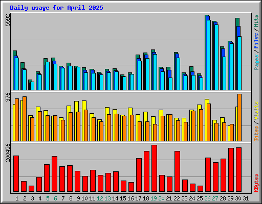 Daily usage for April 2025