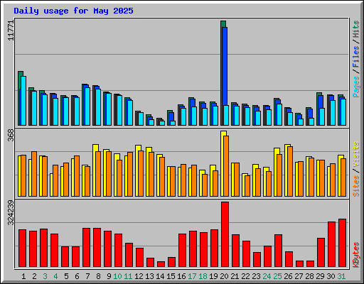 Daily usage for May 2025