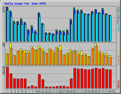 Daily usage for June 2025