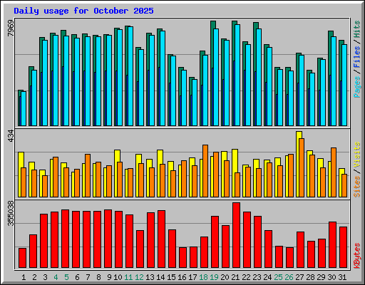 Daily usage for October 2025