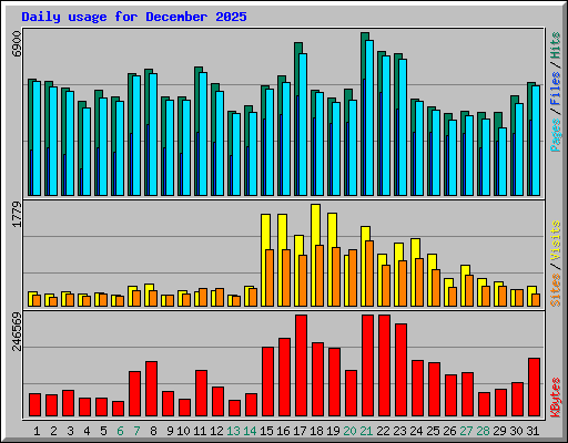 Daily usage for December 2025