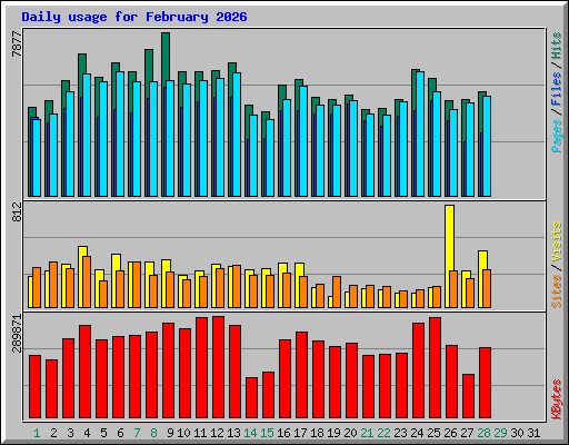 Daily usage for February 2026