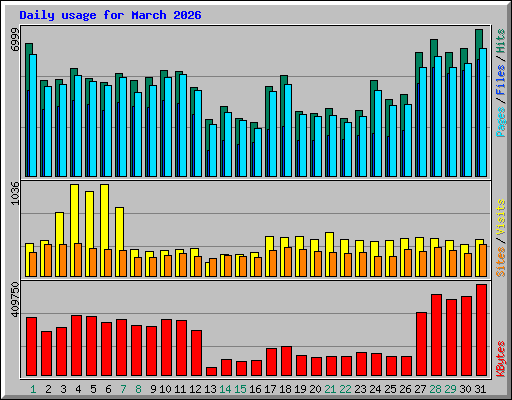 Daily usage for March 2026