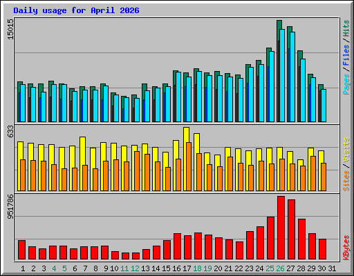 Daily usage for April 2026